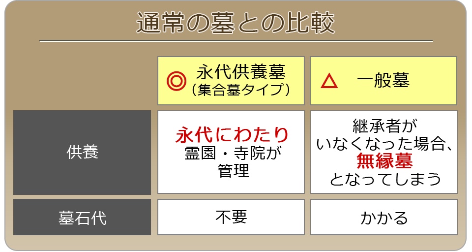 通常の墓との比較